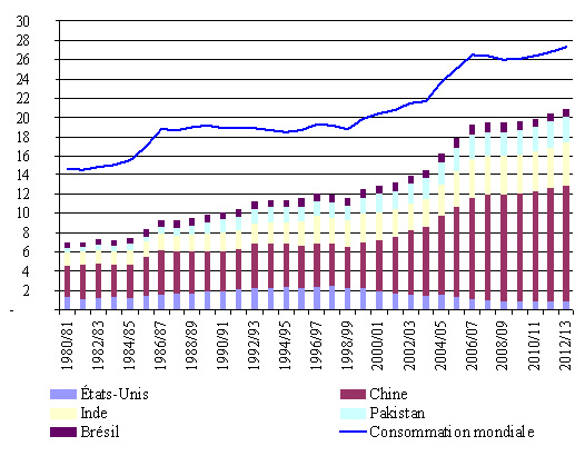 Schema sur l'évolution de la consommation mondiale du coton